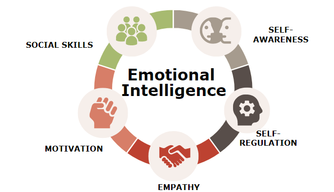 5 thành phần của trí tuệ cảm xúc
